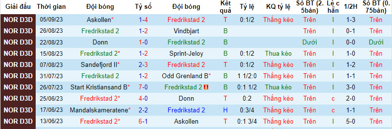 Nhận định, soi kèo Fredrikstad B vs Start Kristiansand B, 22h59 ngày 11/09 - Ảnh 1