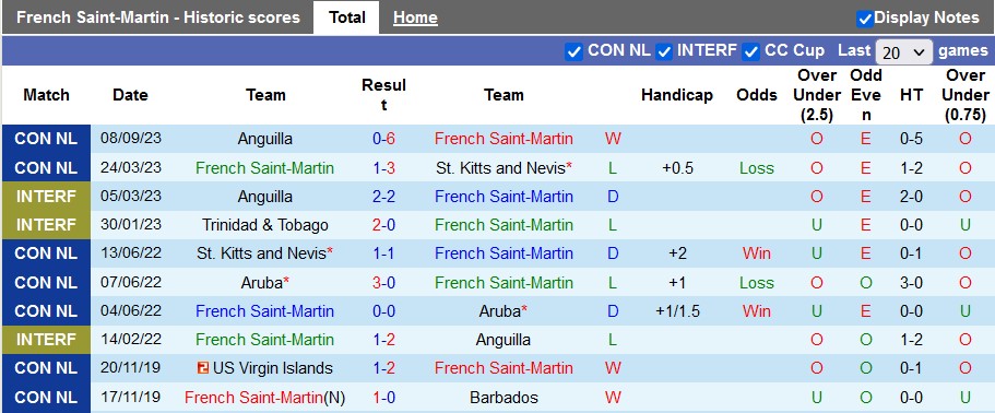 Nhận định, soi kèo French Saint-Martin vs Bonaire, 6h00 ngày 12/9 - Ảnh 1