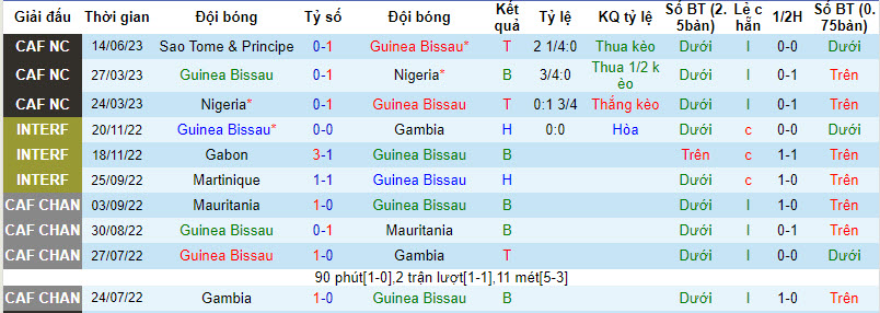 Nhận định, soi kèo Guinea Bissau vs Sierra Leone, 22h59 ngày 11/09 - Ảnh 1