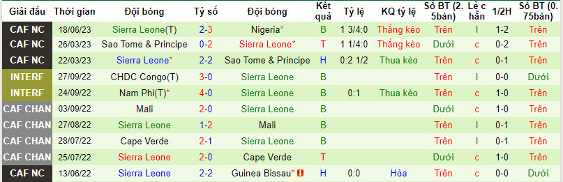 Nhận định, soi kèo Guinea Bissau vs Sierra Leone, 22h59 ngày 11/09 - Ảnh 2
