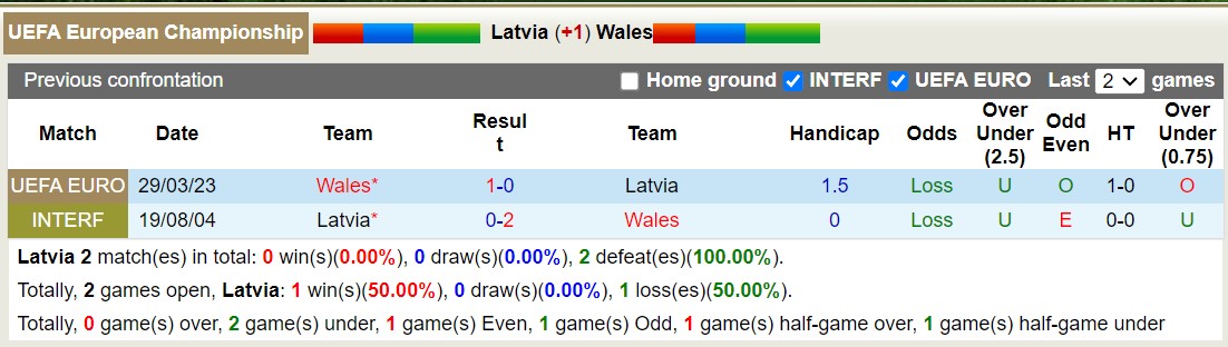 Nhận định, soi kèo Latvia vs Wales, 1h45 ngày 12/9 - Ảnh 3