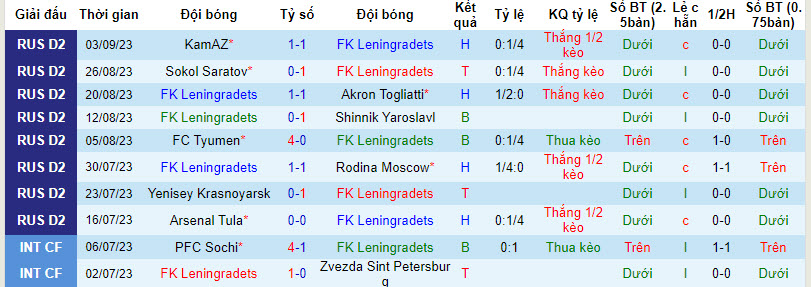 Nhận định, soi kèo Leningradets vs Dinamo Makhachkala, 22h00 ngày 10/09 - Ảnh 1