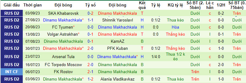 Nhận định, soi kèo Leningradets vs Dinamo Makhachkala, 22h00 ngày 10/09 - Ảnh 2
