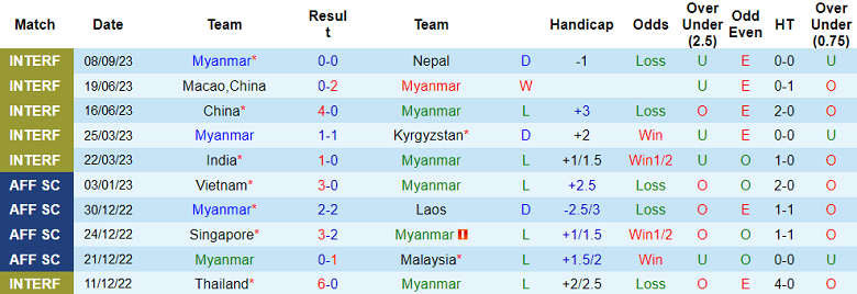 Nhận định, soi kèo Myanmar vs Nepal, 17h30 ngày 11/9 - Ảnh 1