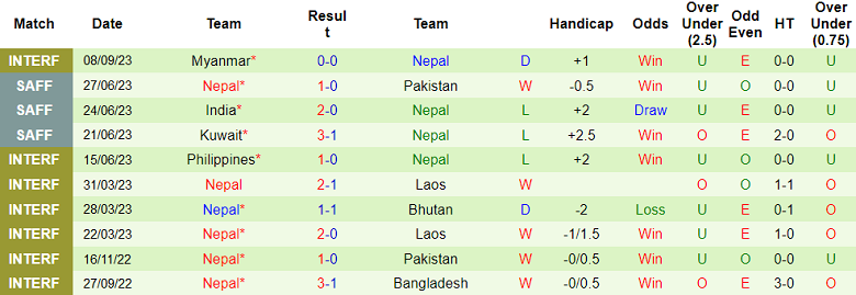 Nhận định, soi kèo Myanmar vs Nepal, 17h30 ngày 11/9 - Ảnh 2