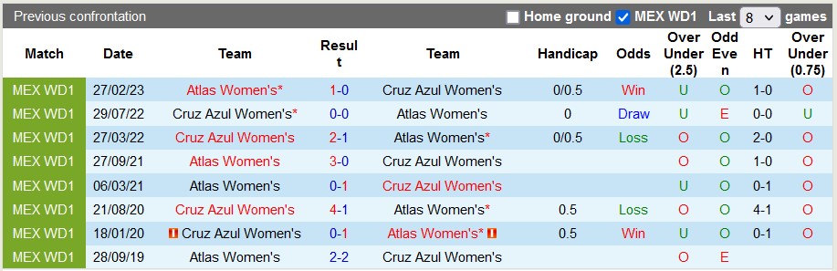 Nhận định, soi kèo nữ Cruz Azul vs nữ Atlas, 4h45 ngày 12/9 - Ảnh 3