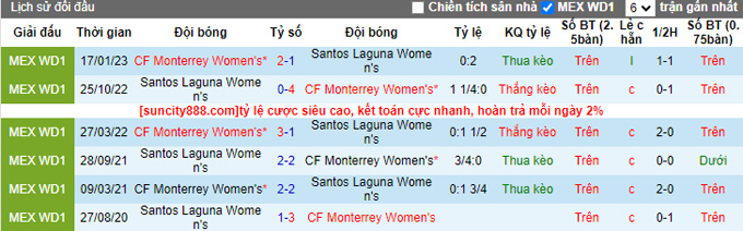 Nhận định, soi kèo Nữ Santos Laguna vs Nữ Monterrey, 07h06 ngày 11/9 - Ảnh 3