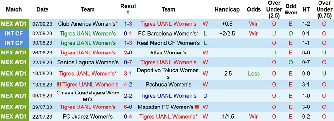 Nhận định, soi kèo Nữ Tigres UANL vs Nữ Club Leon, 8h00 ngày 12/9 - Ảnh 1