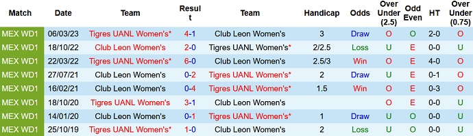 Nhận định, soi kèo Nữ Tigres UANL vs Nữ Club Leon, 8h00 ngày 12/9 - Ảnh 3