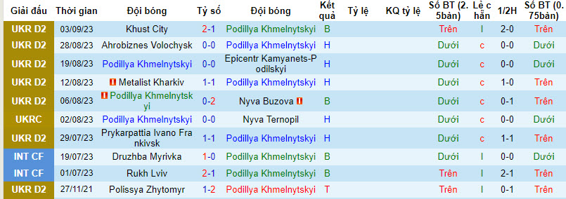 Nhận định, soi kèo Podillya Khmelnytskyi vs Nyva Ternopil, 20h00 ngày 10/09 - Ảnh 1
