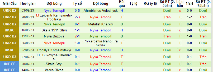 Nhận định, soi kèo Podillya Khmelnytskyi vs Nyva Ternopil, 20h00 ngày 10/09 - Ảnh 2