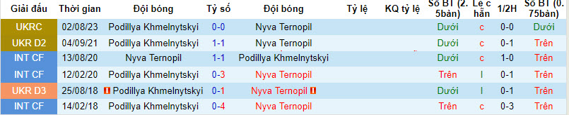 Nhận định, soi kèo Podillya Khmelnytskyi vs Nyva Ternopil, 20h00 ngày 10/09 - Ảnh 3