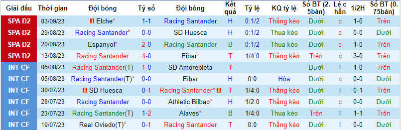 Nhận định, soi kèo Racing Santander vs Amorebieta, 21h15 ngày 10/09 - Ảnh 1