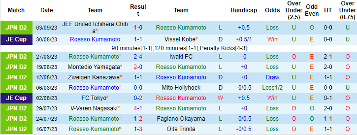 Nhận định, soi kèo Roasso Kumamoto vs Fujieda MYFC, 16h00 ngày 10/9 - Ảnh 1