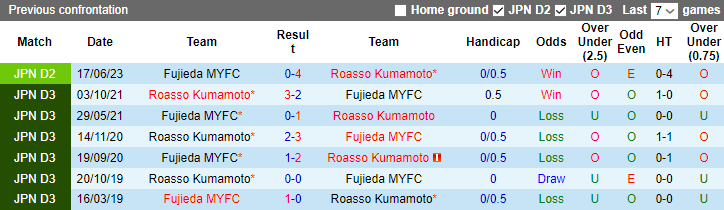 Nhận định, soi kèo Roasso Kumamoto vs Fujieda MYFC, 16h00 ngày 10/9 - Ảnh 3
