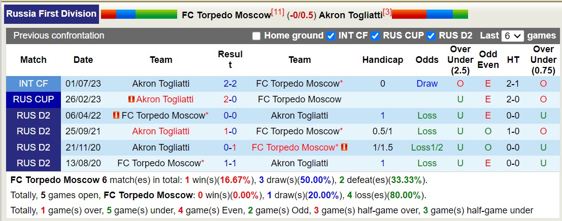 Nhận định, soi kèo Torpedo Moscow vs Akron Togliatti, 23h30ngày 11/9 - Ảnh 3
