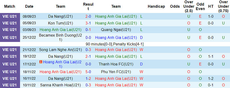 Nhận định, soi kèo U21 HAGL vs U21 Quảng Nam, 15h00 ngày 11/9 - Ảnh 1