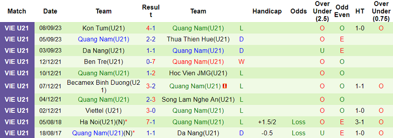 Nhận định, soi kèo U21 HAGL vs U21 Quảng Nam, 15h00 ngày 11/9 - Ảnh 2