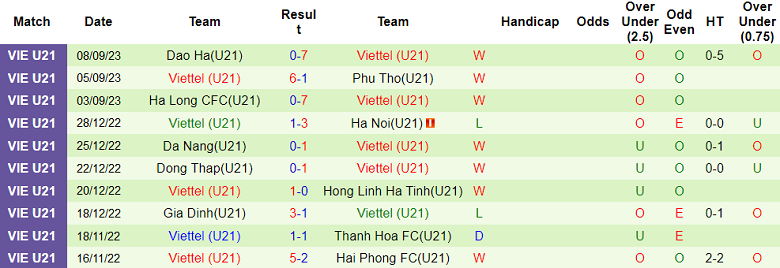 Nhận định, soi kèo U21 PVF-CAND vs U21 Viettel, 15h30 ngày 11/9 - Ảnh 2
