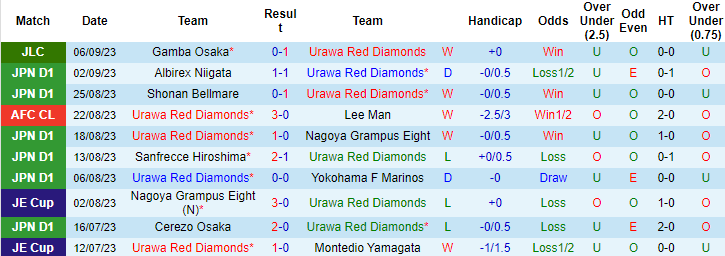 Nhận định, soi kèo Urawa Red Diamonds vs Gamba Osaka, 17h00 ngày 10/9 - Ảnh 1