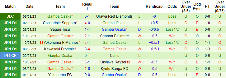Nhận định, soi kèo Urawa Red Diamonds vs Gamba Osaka, 17h00 ngày 10/9 - Ảnh 2