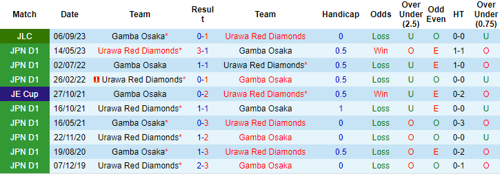 Nhận định, soi kèo Urawa Red Diamonds vs Gamba Osaka, 17h00 ngày 10/9 - Ảnh 3