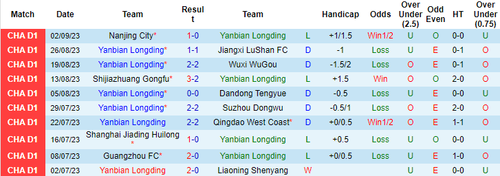 Nhận định, soi kèo Yanbian Longding vs Jinan XingZhou, 18h00 ngày 10/9 - Ảnh 1