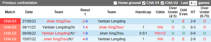 Nhận định, soi kèo Yanbian Longding vs Jinan XingZhou, 18h00 ngày 10/9 - Ảnh 3