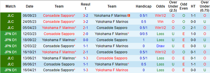 Nhận định, soi kèo Yokohama F Marinos vs Consadole Sapporo, 16h00 ngày 10/9 - Ảnh 3