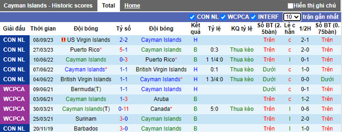 Nhận định, soi kèo Cayman Islands vs Aruba, 03h30 ngày 12/9 - Ảnh 1