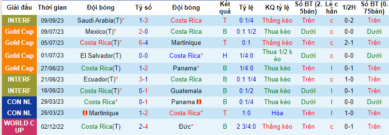 Nhận định, soi kèo Costa Rica vs UAE, 22h59 ngày 12/09 - Ảnh 1