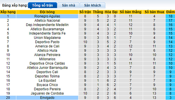 Nhận định, soi kèo Envigado vs Rionegro Aguilas, 04h00 ngày 12/9 - Ảnh 4