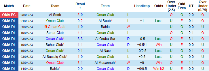 Nhận định, soi kèo Oman Club vs Al Nasr, 19h35 ngày 11/9 - Ảnh 1