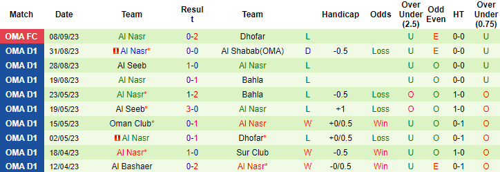 Nhận định, soi kèo Oman Club vs Al Nasr, 19h35 ngày 11/9 - Ảnh 2
