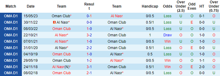 Nhận định, soi kèo Oman Club vs Al Nasr, 19h35 ngày 11/9 - Ảnh 3