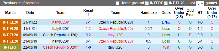 Nhận định, soi kèo U20 CH Séc vs U20 Italia, 22h00 ngày 11/9 - Ảnh 3