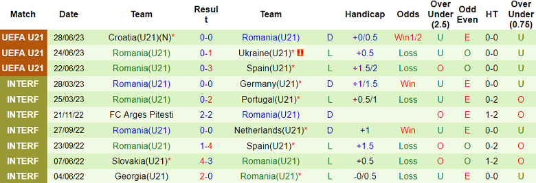 Nhận định, soi kèo U21 Albania vs U21 Romania, 23h30 ngày 12/9 - Ảnh 2
