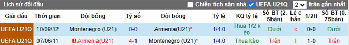 Nhận định, soi kèo U21 Armenia vs U21 Montenegro, 22h00 ngày 12/9 - Ảnh 3