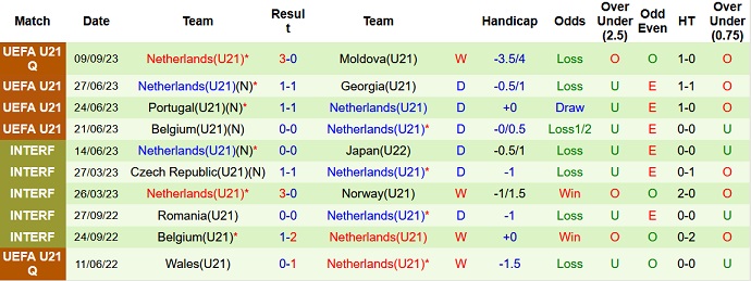 Nhận định, soi kèo U21 Bắc Macedonia vs U21 Hà Lan, 20h30 ngày 12/9 - Ảnh 2