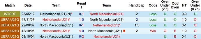 Nhận định, soi kèo U21 Bắc Macedonia vs U21 Hà Lan, 20h30 ngày 12/9 - Ảnh 3