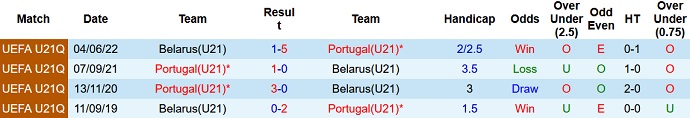 Nhận định, soi kèo U21 Belarus vs U21 Bồ Đào Nha, 20h00 ngày 12/9 - Ảnh 3