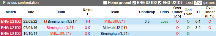 Nhận định, soi kèo U21 Birmingham vs U21 Millwall, 20h00 ngày 11/9 - Ảnh 3
