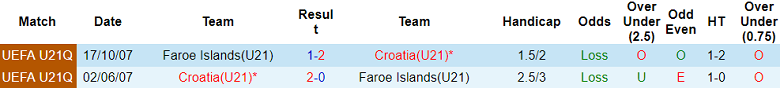 Nhận định, soi kèo U21 Faroe Islands vs U21 Croatia, 00h00 ngày 13/9 - Ảnh 3