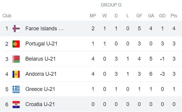 Nhận định, soi kèo U21 Faroe Islands vs U21 Croatia, 00h00 ngày 13/9 - Ảnh 4