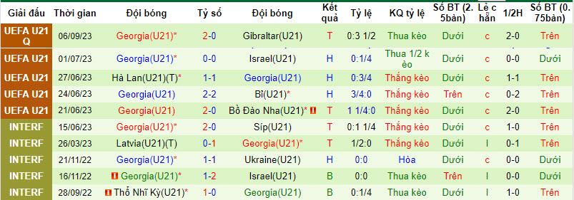 Nhận định, soi kèo U21 Moldova vs U21 Georgia, 22h59 ngày 12/09 - Ảnh 2