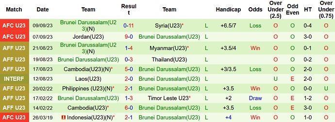 Nhận định, soi kèo U23 Oman vs U23 Brunei, 21h30 ngày 12/9 - Ảnh 2