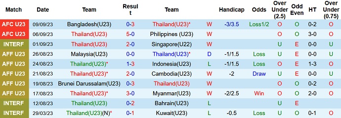 Nhận định, soi kèo U23 Thái Lan vs U23 Malaysia, 20h30 ngày 12/9 - Ảnh 1