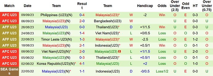 Nhận định, soi kèo U23 Thái Lan vs U23 Malaysia, 20h30 ngày 12/9 - Ảnh 2