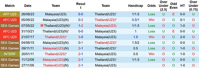 Nhận định, soi kèo U23 Thái Lan vs U23 Malaysia, 20h30 ngày 12/9 - Ảnh 3
