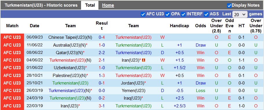 Nhận định, soi kèo U23 Turkmenistan vs U23 Indonesia, 19h00 ngày 12/9 - Ảnh 1
